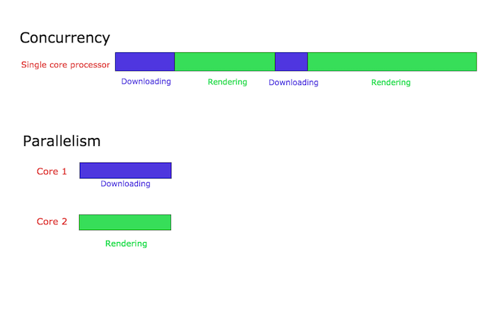 concurrency-parallelism-go