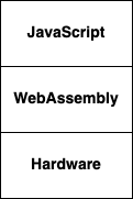 WebAssembly is closer to the hardware