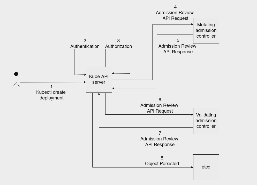 admission controller architecture